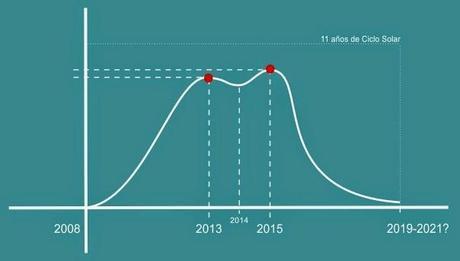 El ciclo del Sol, manchas solares y su ciclo actual (número 24) El ciclo del Sol, manchas solares y su ciclo actual (número 24)