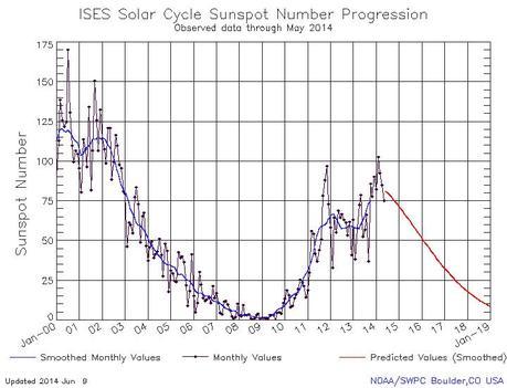 El ciclo del Sol, manchas solares y su ciclo actual (número 24) El ciclo del Sol, manchas solares y su ciclo actual (número 24)