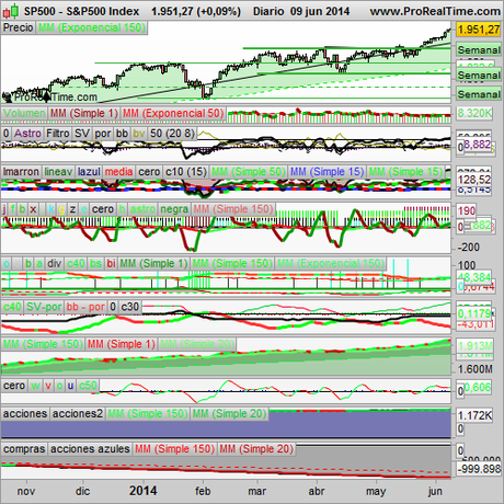 Analizamos el S&P500 y el Ibex35, la música de Pedro Guerra.
