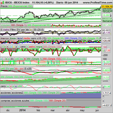 Analizamos el S&P500 y el Ibex35, la música de Pedro Guerra.