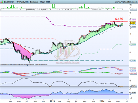 Análisis técnico de Bankinter a 10 de junio de 2014