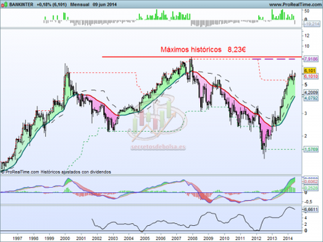 Análisis técnico de Bankinter mensual a 10 de junio de 2014