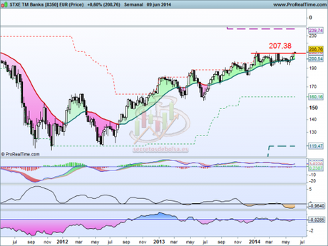 Análisis técnico del sector bancario europeo a 10 de junio de 2014