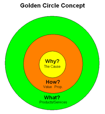 golden-circle-concept-simon-sinek