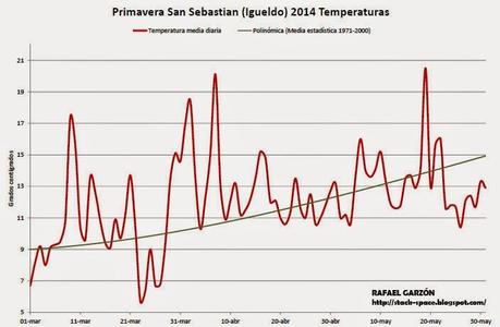 Temperatura media diaria en Igueldo, San Sebastián. Primavera 2014