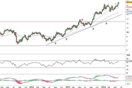 Análisis gráfico del valor analizado