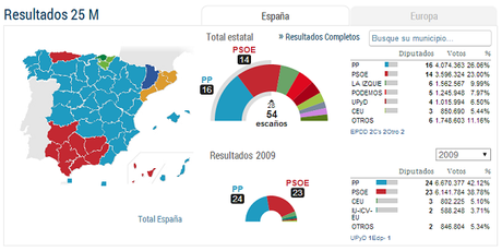 Resultados Elecciones europeas