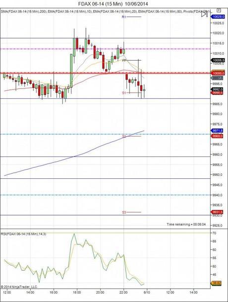 Diario de trading de Sergi, Día 92 inicio del día DAX