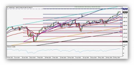 CompartirTrading Post Day Trading 2014 06 10 SP500 diario