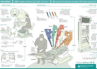 El Hospital Italiano incorpora nueva tecnologia robotica.