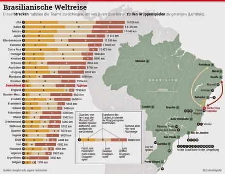 Distancias que recorreran las Selecciones Brasil 2014