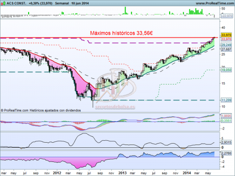 Análisis técnico de ACS a 11 de junio de 2014