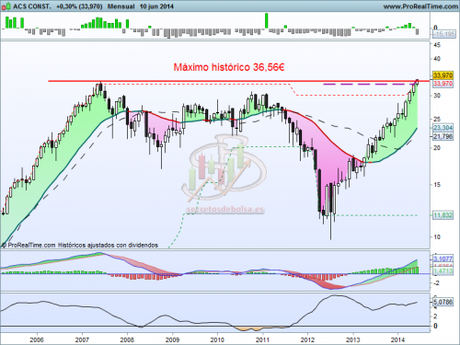 Análisis técnico de ACS mensual a 11 de junio de 2014