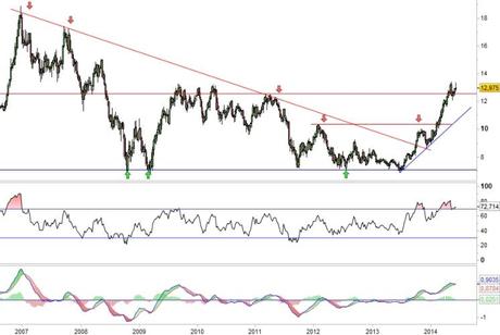 Análisis gráfico del valor analizado