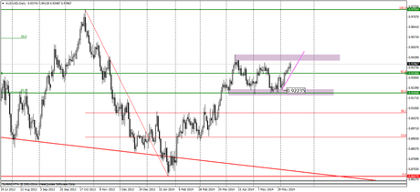 Analisis técnico del AUD USD en diario