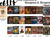 "Cuadro evolutivo" D&amp;D ediciones años