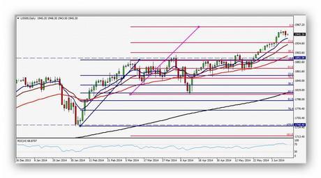 CompartirTrading Post Day Trading 2014-06-12 SP500 Diario
