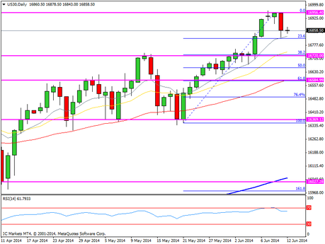CompartirTrading Post Day Trading 2014-06-12 Doe Jones diario