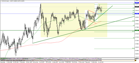 Situacion Técnica de NZD USD en Semanal