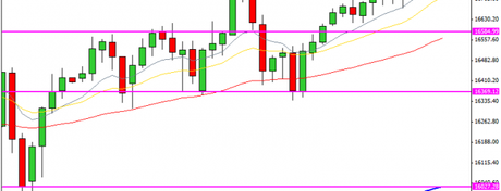 Dow Jones, el primero en llegar a soportes