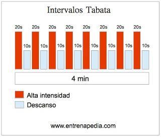 PROTOCOLO TABATA - ENTRENAMIENTO EN 4 MINUTOS