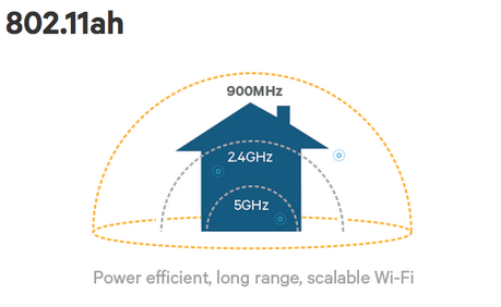 El nuevo estándar Wi-Fi será el 802.11ax y se centrará en dispositivos individuales wifi_ah