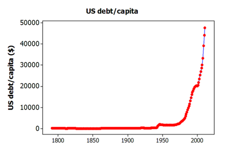 capita 1791-2011