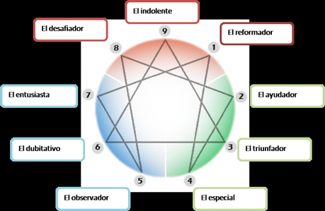 Eneagrama y Coaching eneagrama y coaching