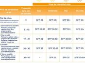 protector solar adecuado