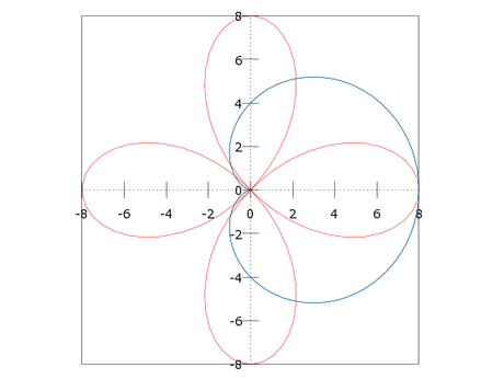 Graficando ecuaciones polares en MATLAB con Octave UPM