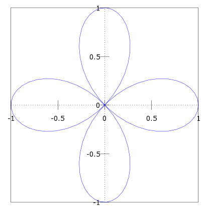 Graficando ecuaciones polares en MATLAB con Octave UPM