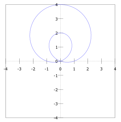 Graficando ecuaciones polares en MATLAB con Octave UPM