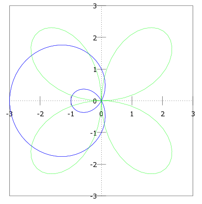 Graficando ecuaciones polares en MATLAB con Octave UPM