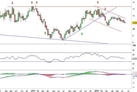 Análisis gráfico del valor analizado
