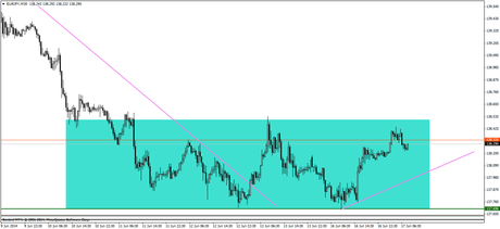 Situación Técnica de Eur Jpy 30mn