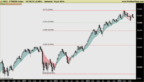 FTSE 100 y 250 (UK): primera bolsa europea (no euro) cuya continuación alcista fracasa