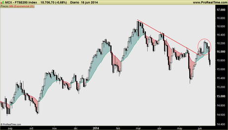 FTSE 100 y 250 (UK): primera bolsa europea (no euro) cuya continuación alcista fracasa