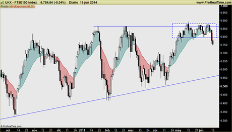 FTSE 100 y 250 (UK): primera bolsa europea (no euro) cuya continuación alcista fracasa
