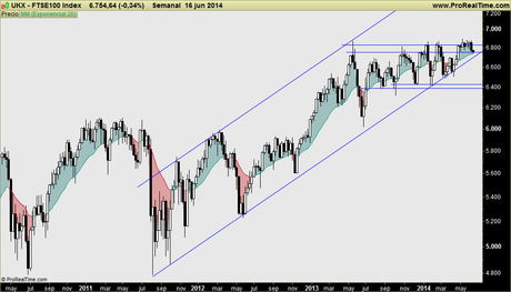 FTSE 100 y 250 (UK): primera bolsa europea (no euro) cuya continuación alcista fracasa