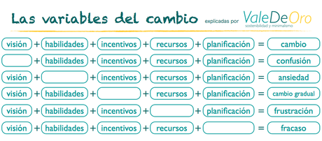 Todas las variables necesarias para el cambio