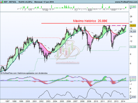 Análisis técnico de Repsol mensual a 18 de junio de 2014