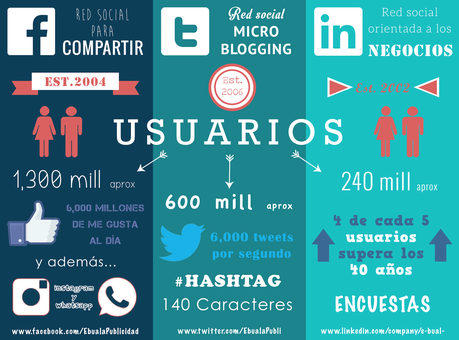 La importancia de las redes sociales #BloggerInvitado