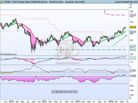Análisis técnico del sector gas, agua y servicios múltiples a 19 de junio de 2014