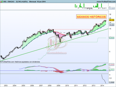Análisis técnico de Enagás mensual a 19 de junio de 2014