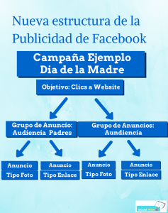 Ejemplo Campana con nuevos sistema de Publicidad en Facebook - Social With It - Social Media Blog