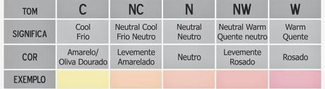 (Belleza) SABES LO QUE SIGNIFICA NC Y NW EN LAS BASES DE MAC?