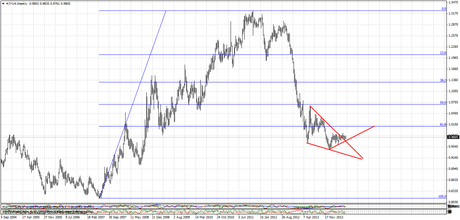 Situación Técnica del Yen en Semanal