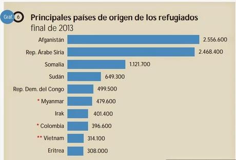 SEGÚN ACNUR, EN EL MUNDO HABÍA MÁS DE 51 MILLONES DE REFUGIADOS A FINES DE 2013