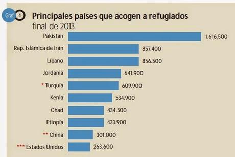 SEGÚN ACNUR, EN EL MUNDO HABÍA MÁS DE 51 MILLONES DE REFUGIADOS A FINES DE 2013