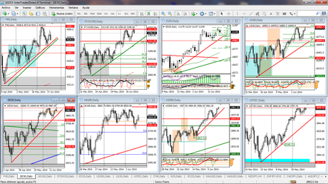 Grafica Técnica de los Futuros sobre indices UE USA en Diario